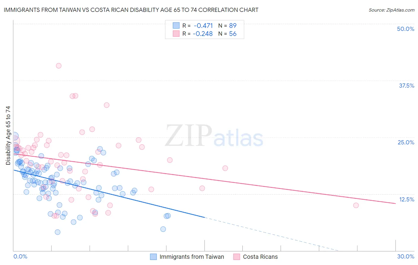 Immigrants from Taiwan vs Costa Rican Disability Age 65 to 74