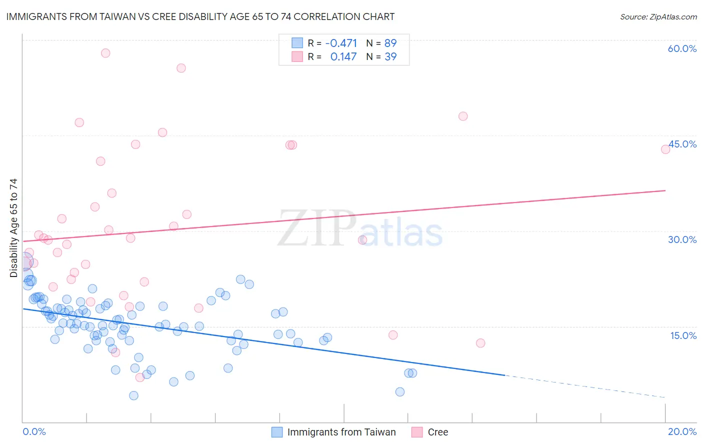Immigrants from Taiwan vs Cree Disability Age 65 to 74
