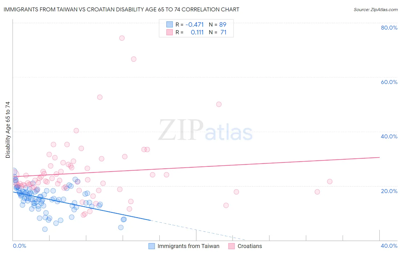 Immigrants from Taiwan vs Croatian Disability Age 65 to 74