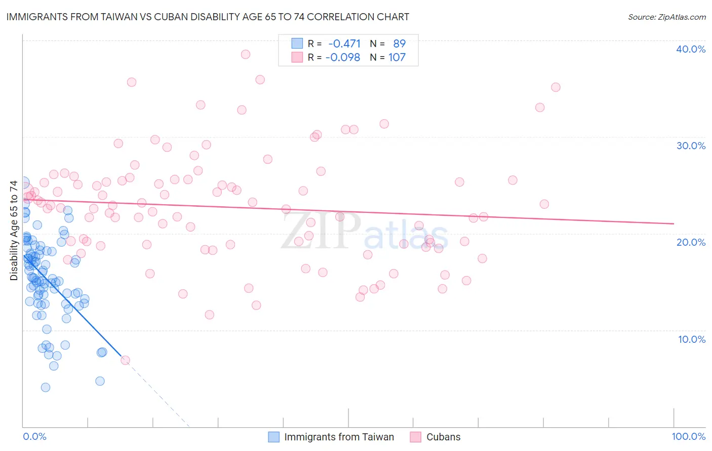 Immigrants from Taiwan vs Cuban Disability Age 65 to 74