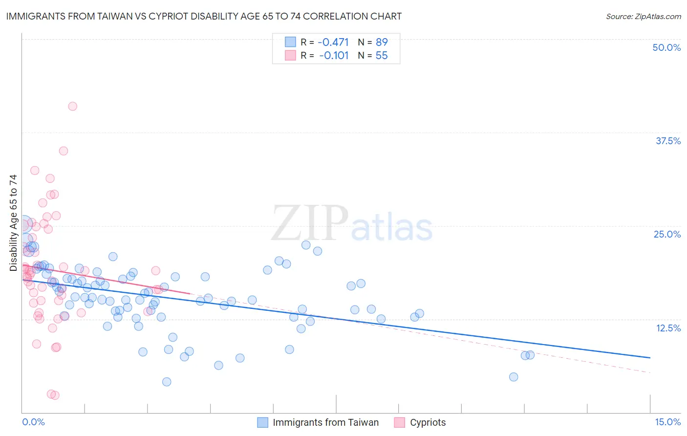 Immigrants from Taiwan vs Cypriot Disability Age 65 to 74