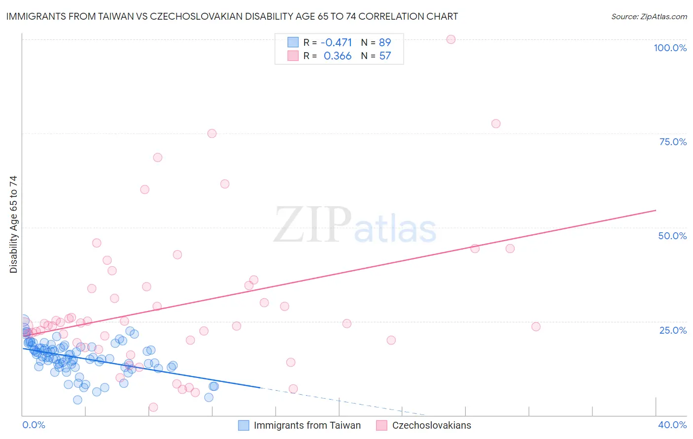 Immigrants from Taiwan vs Czechoslovakian Disability Age 65 to 74