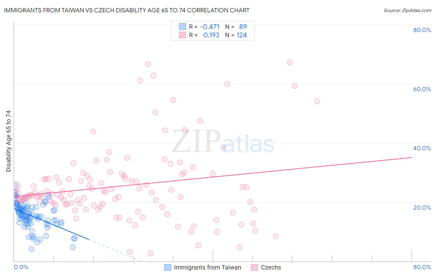 Immigrants from Taiwan vs Czech Disability Age 65 to 74