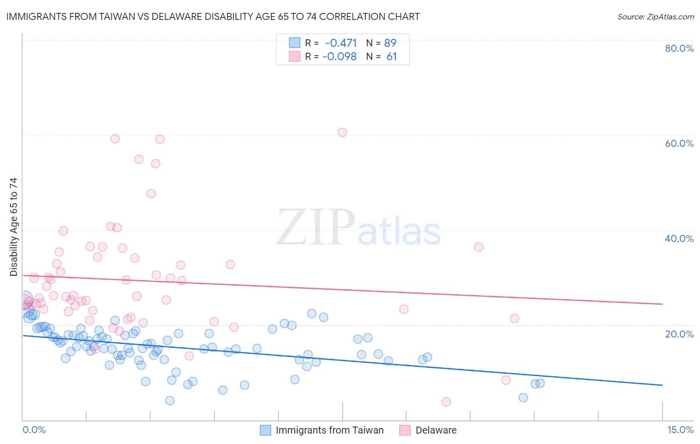 Immigrants from Taiwan vs Delaware Disability Age 65 to 74