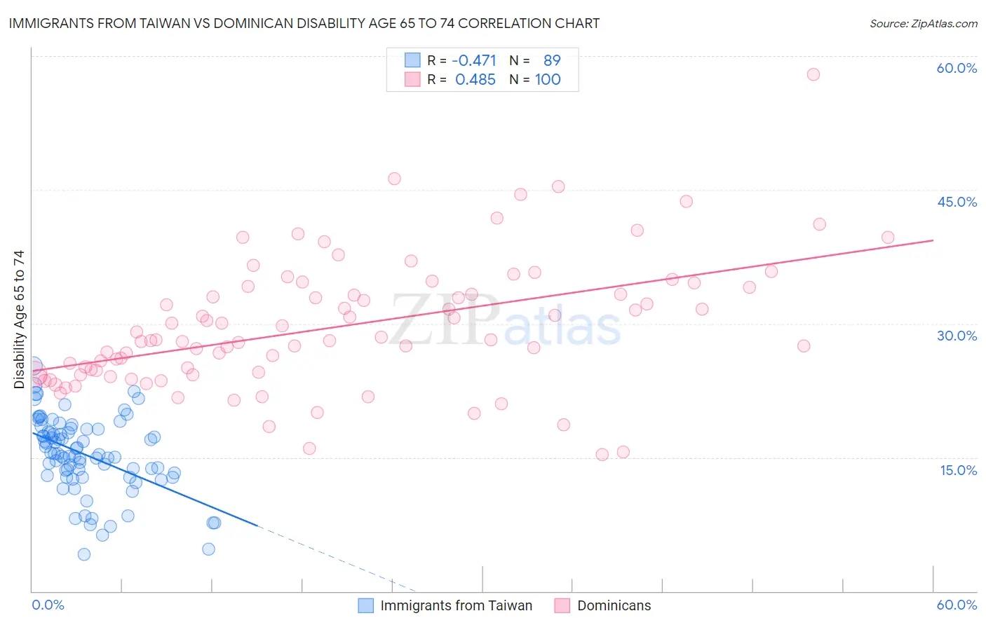 Immigrants from Taiwan vs Dominican Disability Age 65 to 74