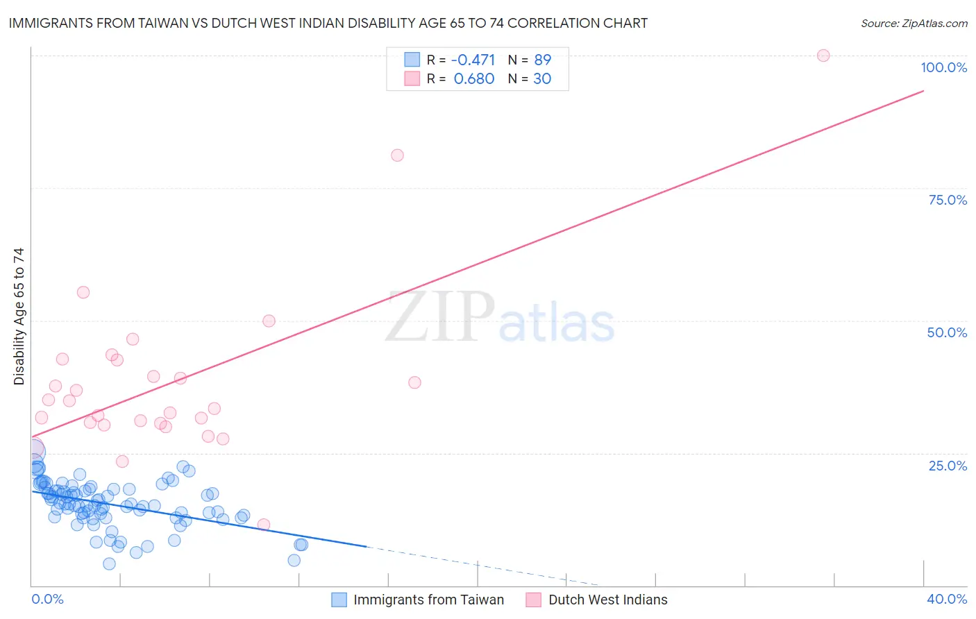 Immigrants from Taiwan vs Dutch West Indian Disability Age 65 to 74