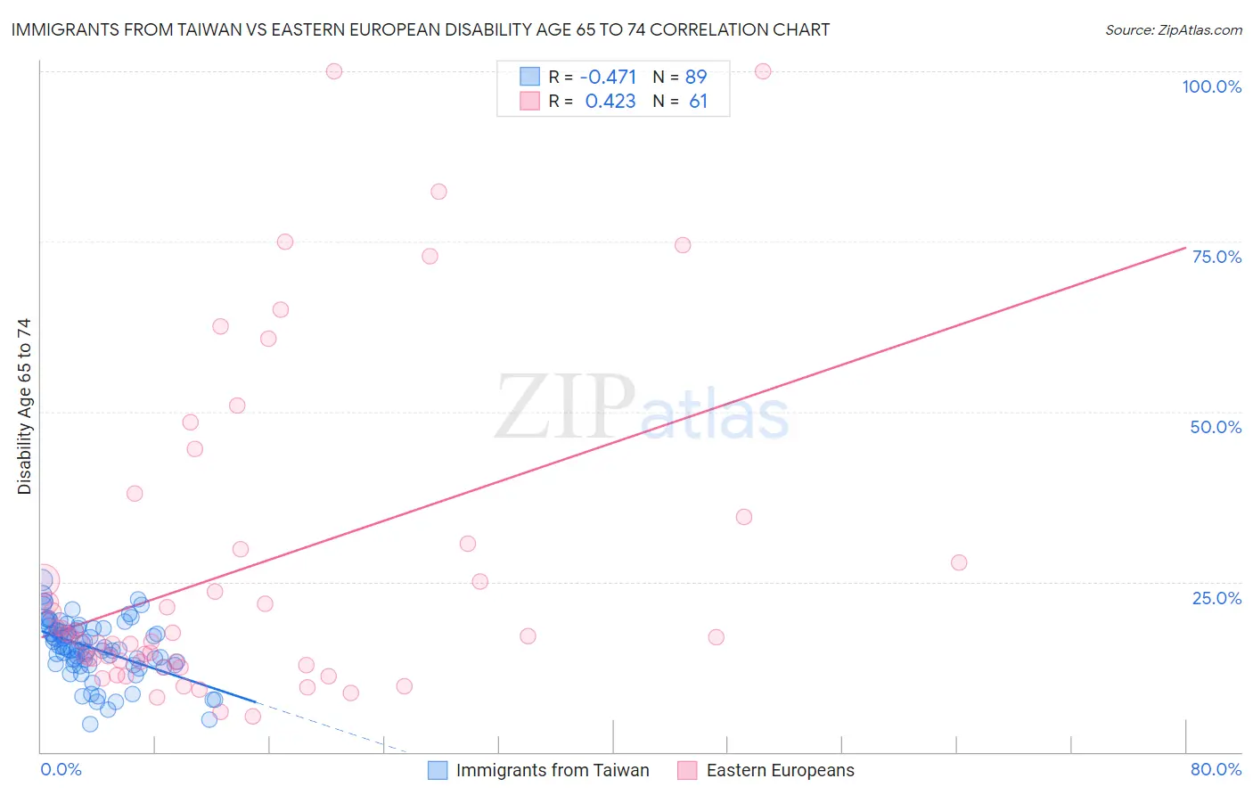 Immigrants from Taiwan vs Eastern European Disability Age 65 to 74