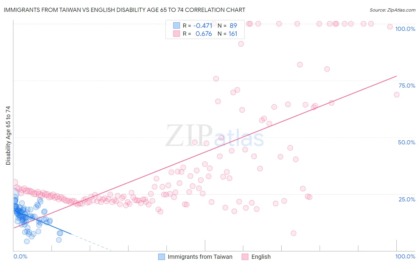 Immigrants from Taiwan vs English Disability Age 65 to 74