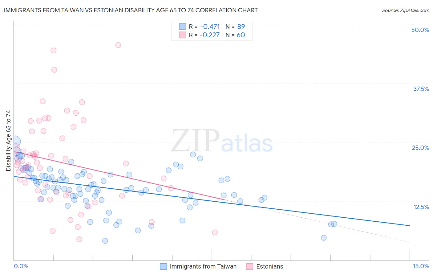 Immigrants from Taiwan vs Estonian Disability Age 65 to 74