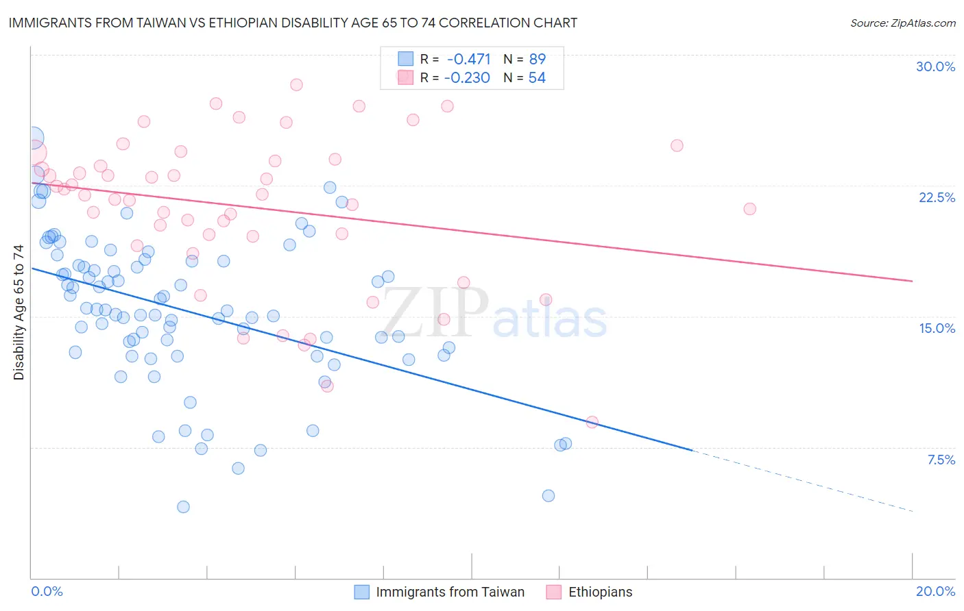 Immigrants from Taiwan vs Ethiopian Disability Age 65 to 74