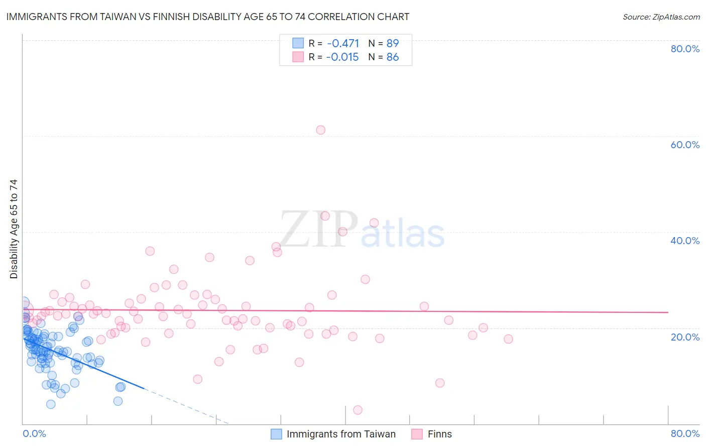Immigrants from Taiwan vs Finnish Disability Age 65 to 74