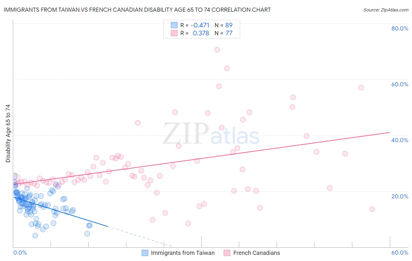Immigrants from Taiwan vs French Canadian Disability Age 65 to 74