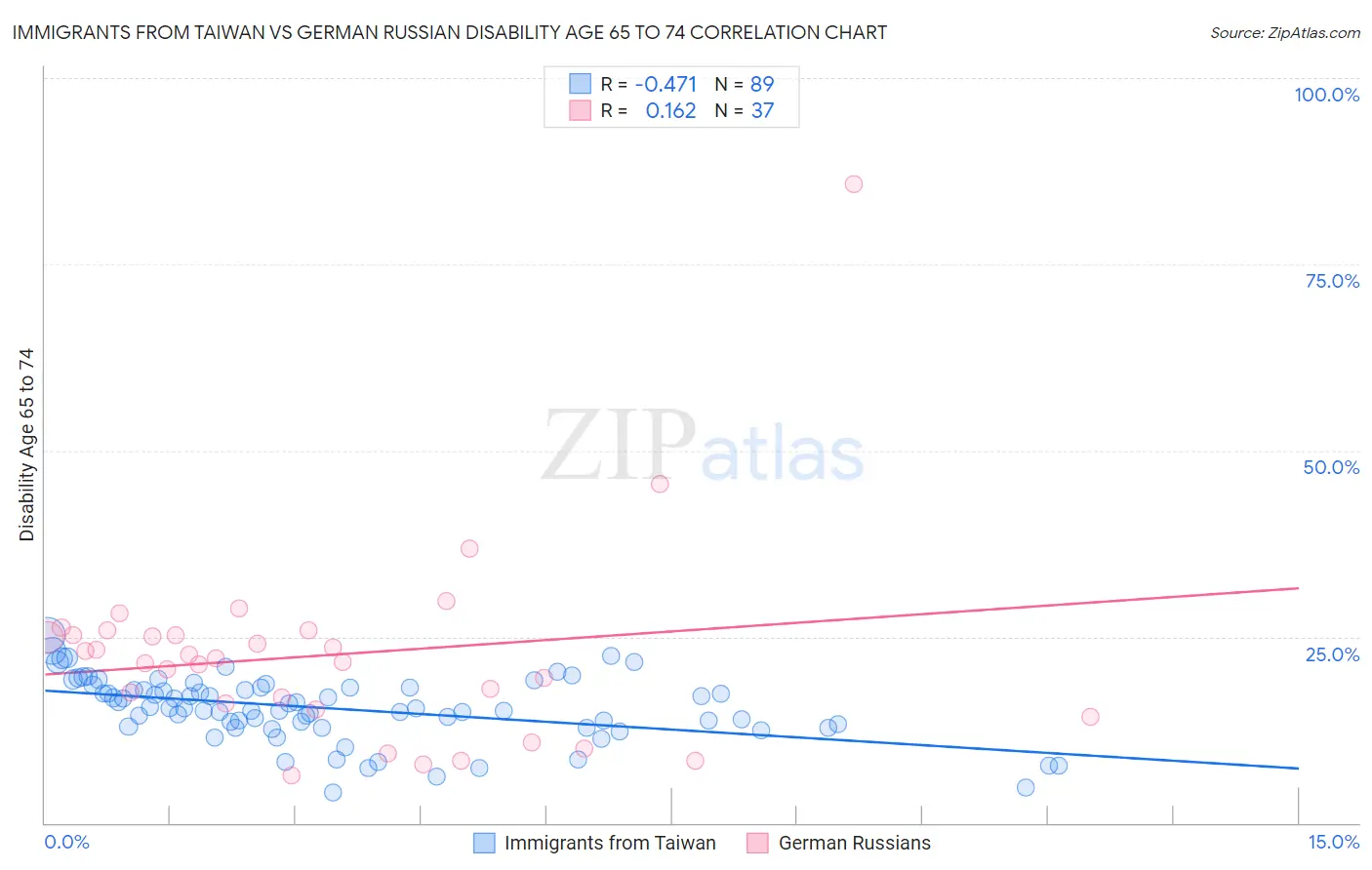 Immigrants from Taiwan vs German Russian Disability Age 65 to 74