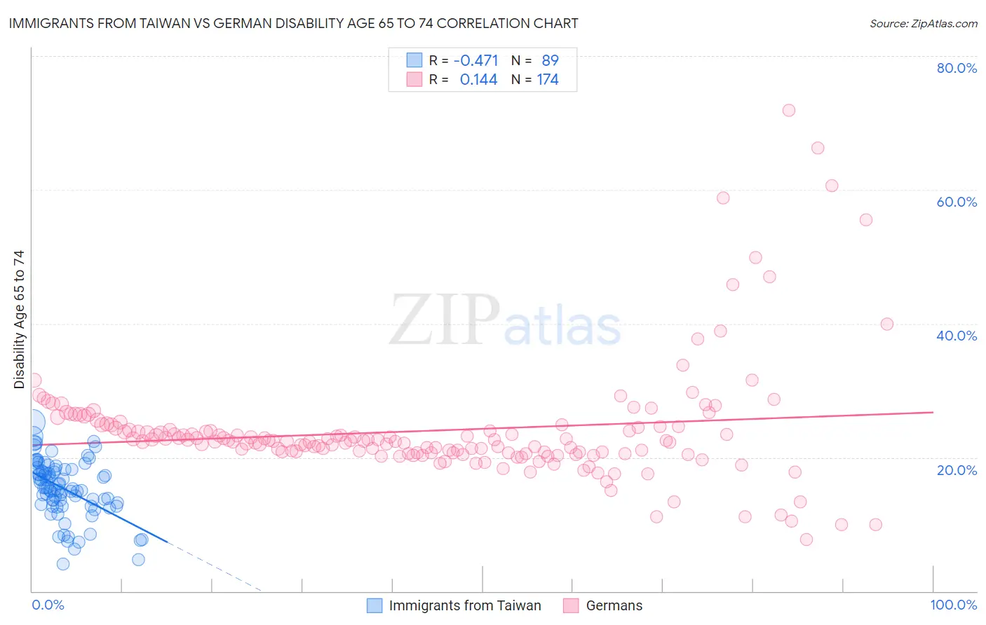 Immigrants from Taiwan vs German Disability Age 65 to 74
