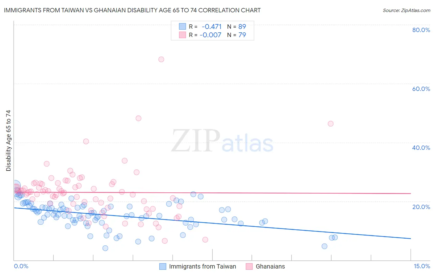 Immigrants from Taiwan vs Ghanaian Disability Age 65 to 74
