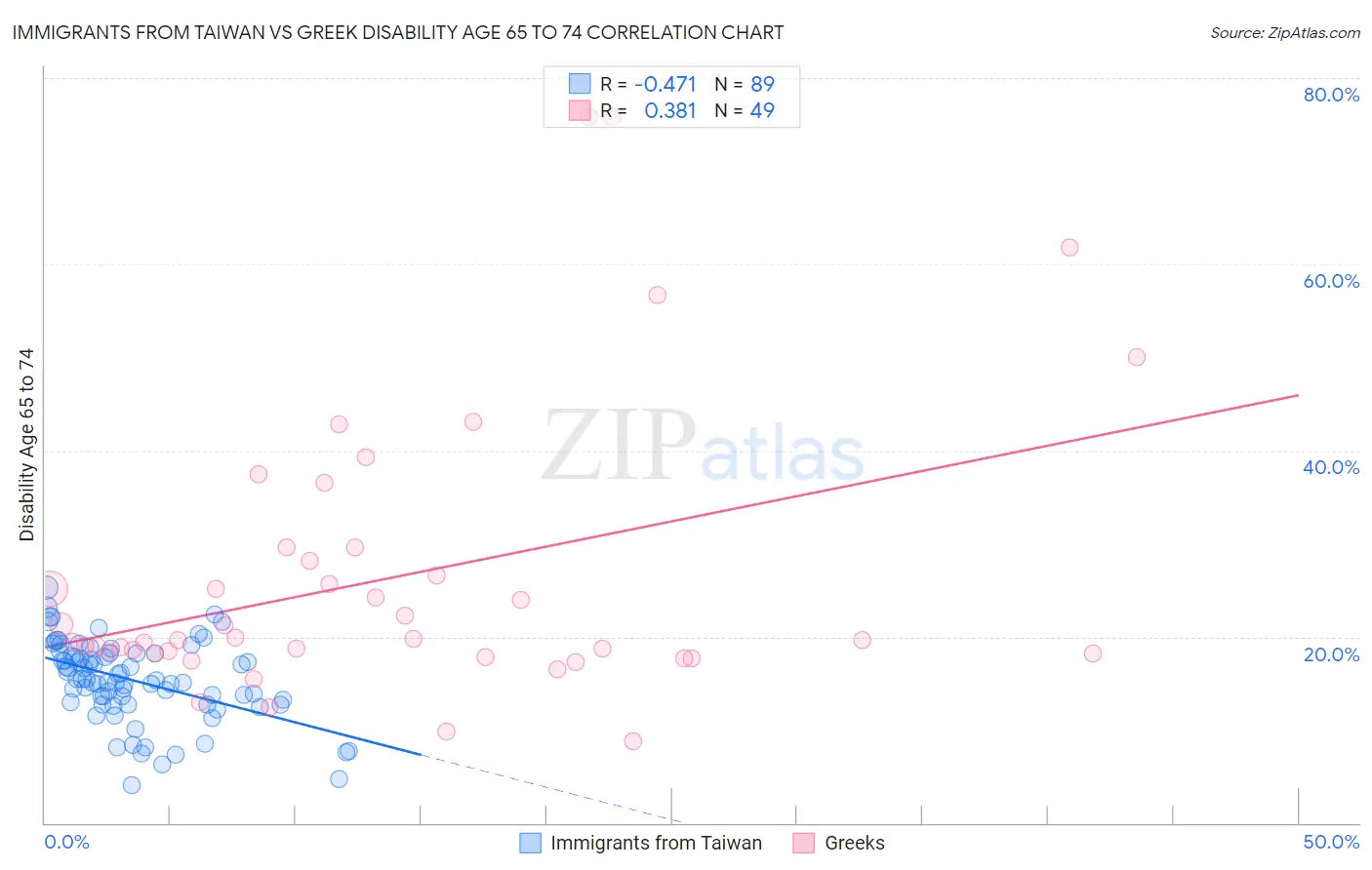 Immigrants from Taiwan vs Greek Disability Age 65 to 74