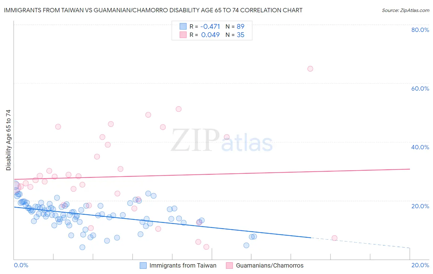 Immigrants from Taiwan vs Guamanian/Chamorro Disability Age 65 to 74