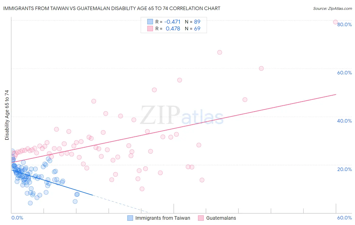 Immigrants from Taiwan vs Guatemalan Disability Age 65 to 74