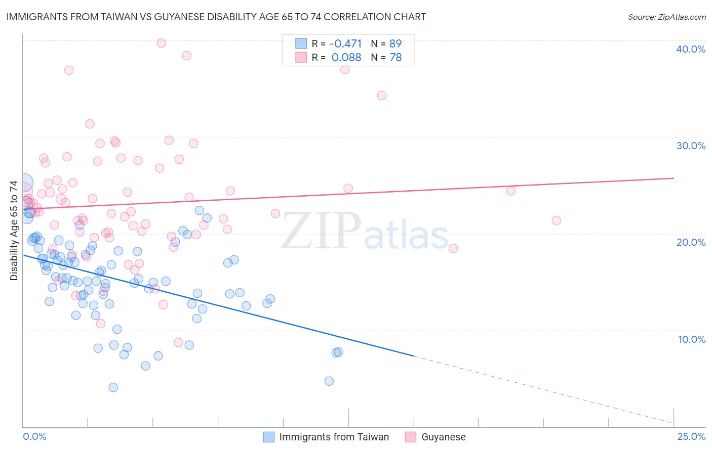 Immigrants from Taiwan vs Guyanese Disability Age 65 to 74