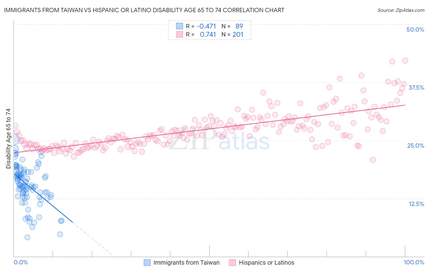 Immigrants from Taiwan vs Hispanic or Latino Disability Age 65 to 74