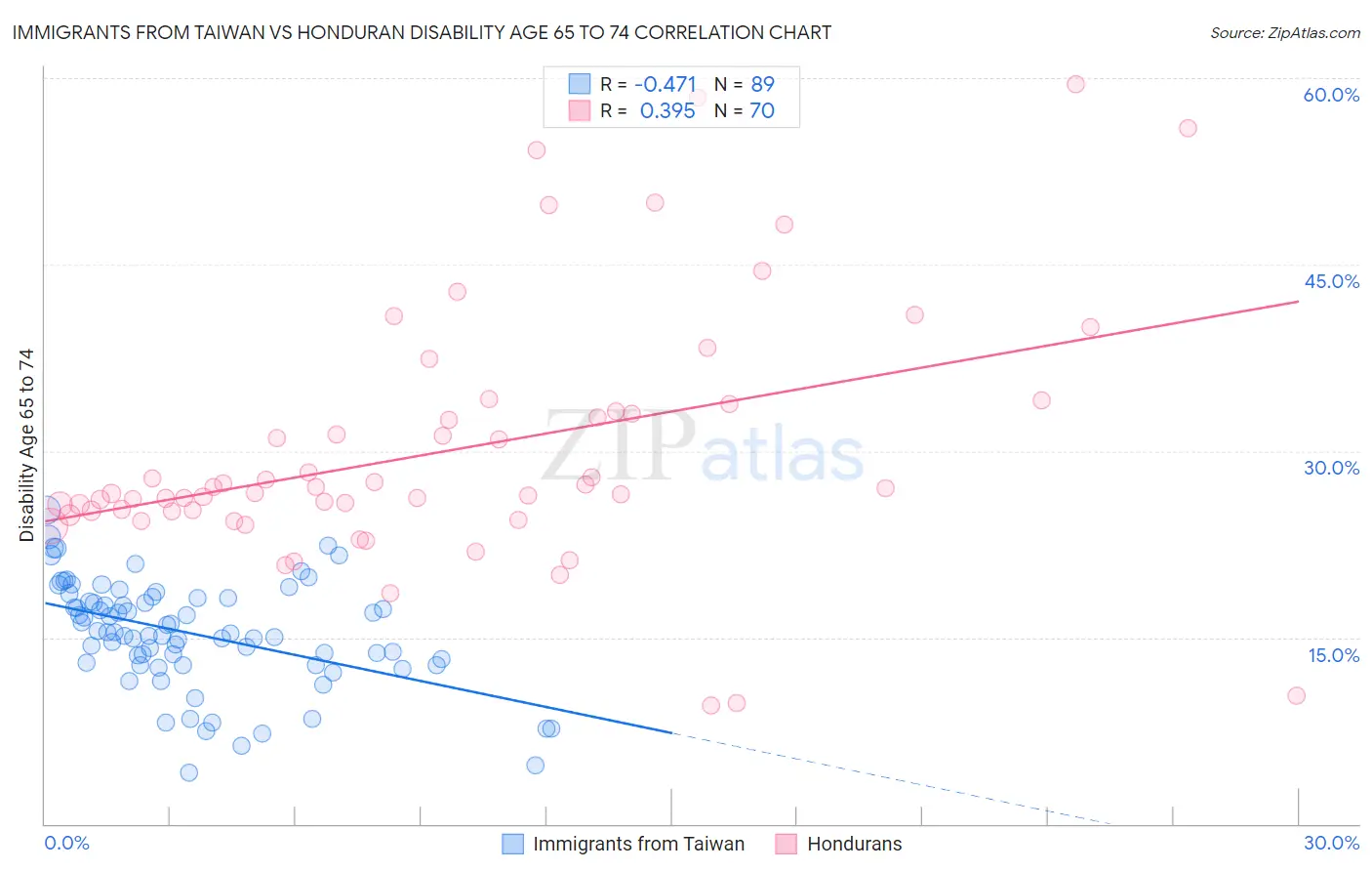 Immigrants from Taiwan vs Honduran Disability Age 65 to 74