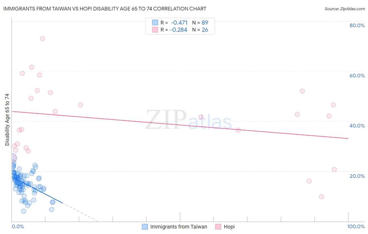 Immigrants from Taiwan vs Hopi Disability Age 65 to 74