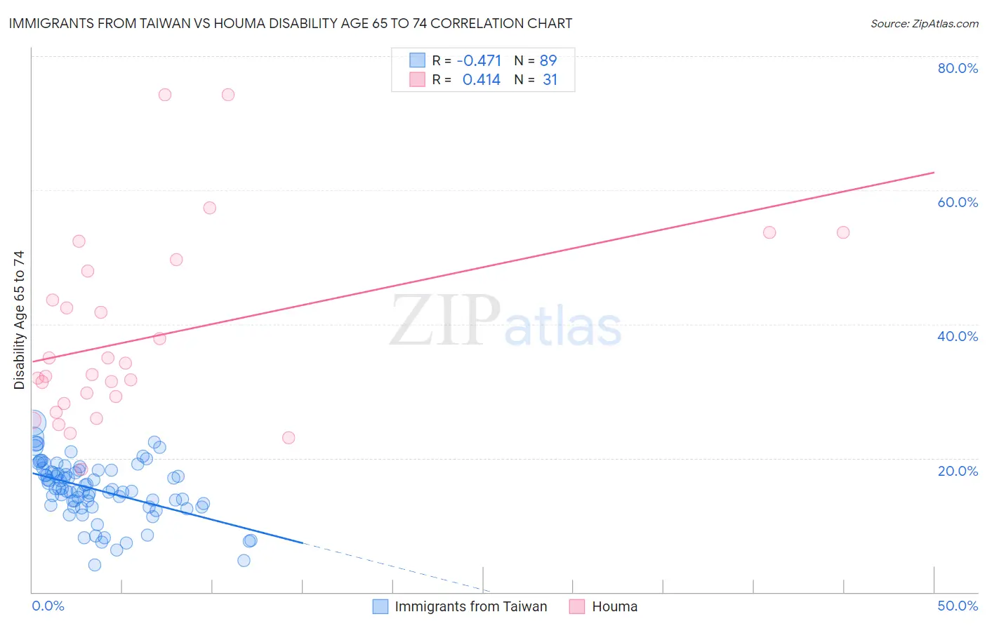 Immigrants from Taiwan vs Houma Disability Age 65 to 74