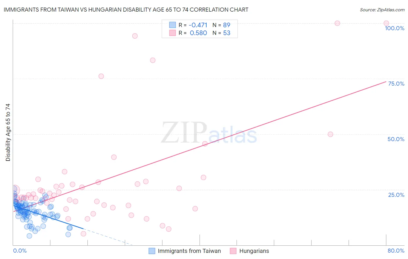 Immigrants from Taiwan vs Hungarian Disability Age 65 to 74
