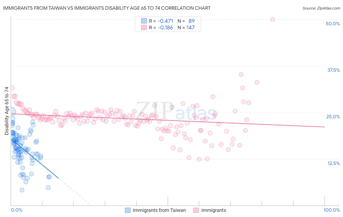 Immigrants from Taiwan vs Immigrants Disability Age 65 to 74