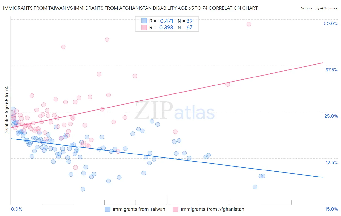 Immigrants from Taiwan vs Immigrants from Afghanistan Disability Age 65 to 74