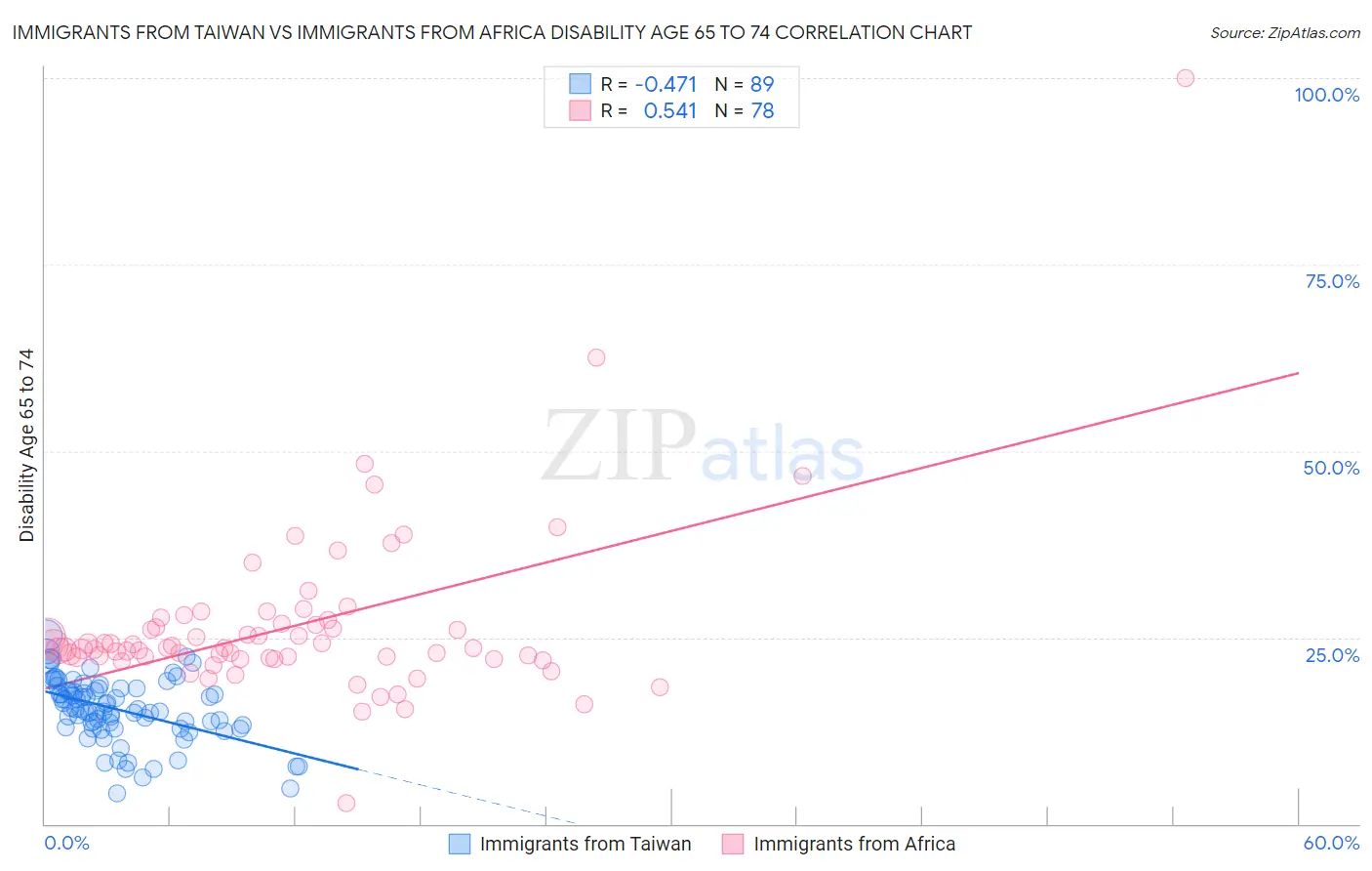 Immigrants from Taiwan vs Immigrants from Africa Disability Age 65 to 74