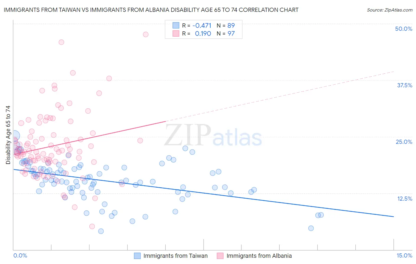 Immigrants from Taiwan vs Immigrants from Albania Disability Age 65 to 74