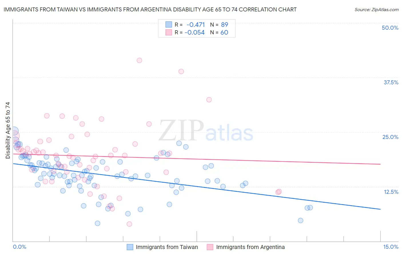 Immigrants from Taiwan vs Immigrants from Argentina Disability Age 65 to 74