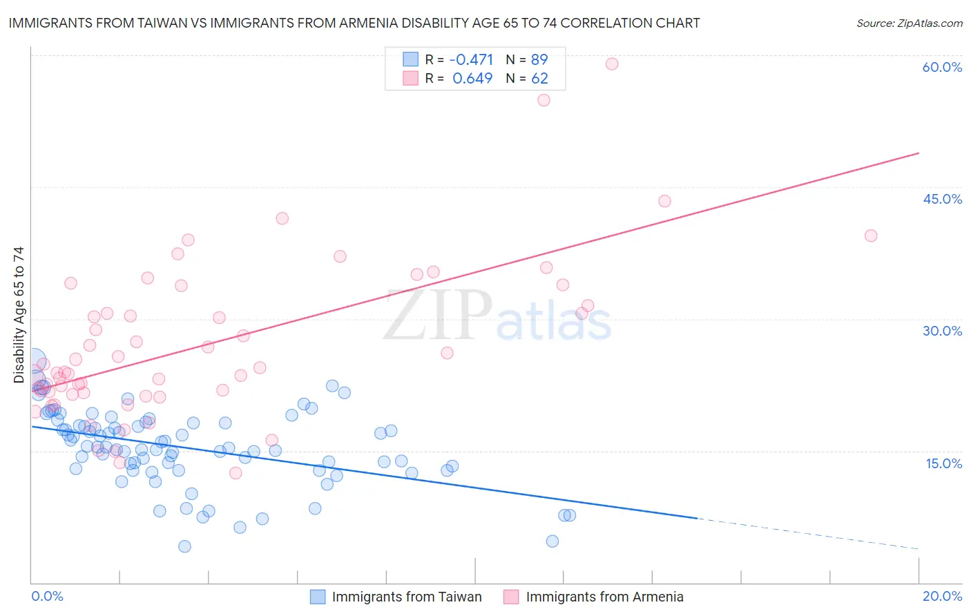 Immigrants from Taiwan vs Immigrants from Armenia Disability Age 65 to 74
