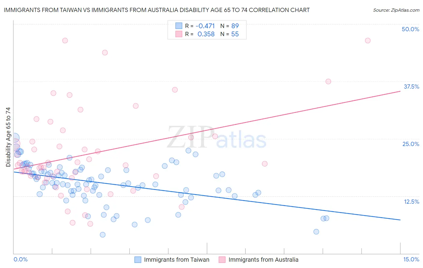 Immigrants from Taiwan vs Immigrants from Australia Disability Age 65 to 74
