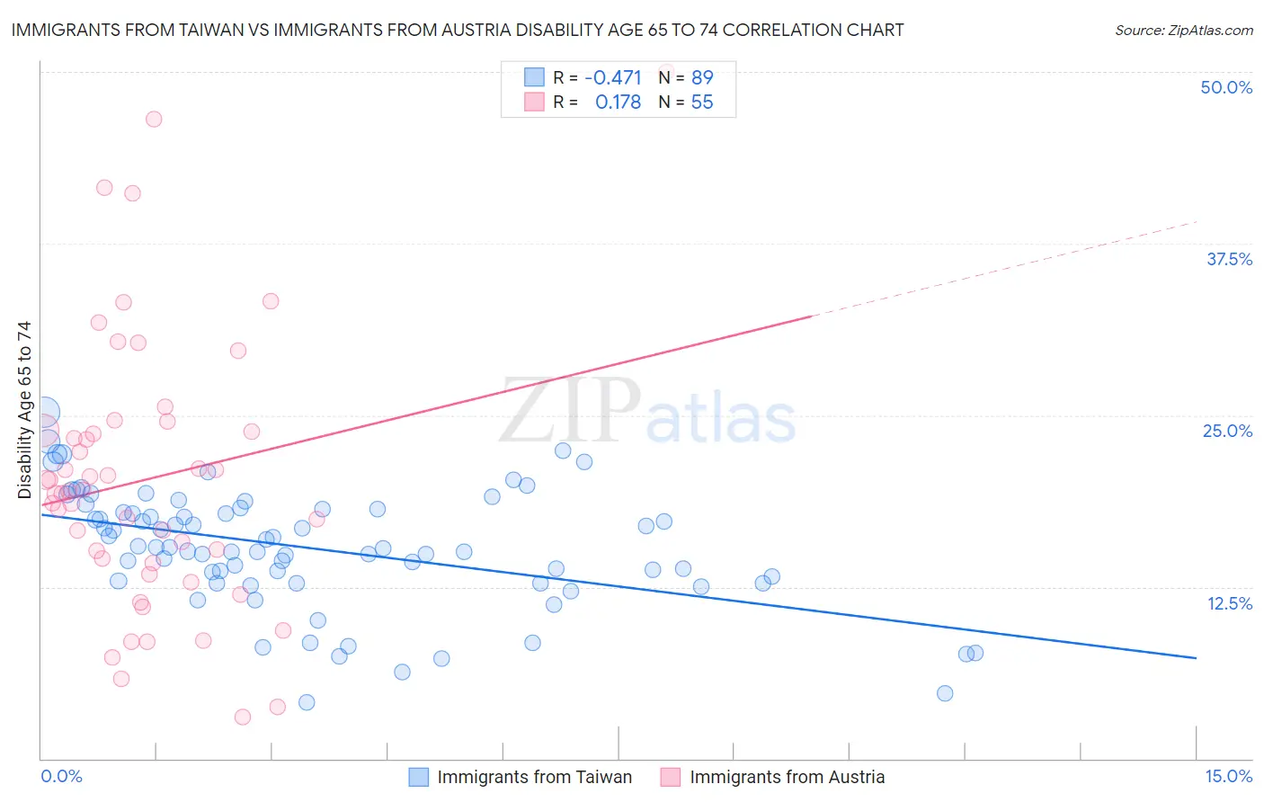 Immigrants from Taiwan vs Immigrants from Austria Disability Age 65 to 74