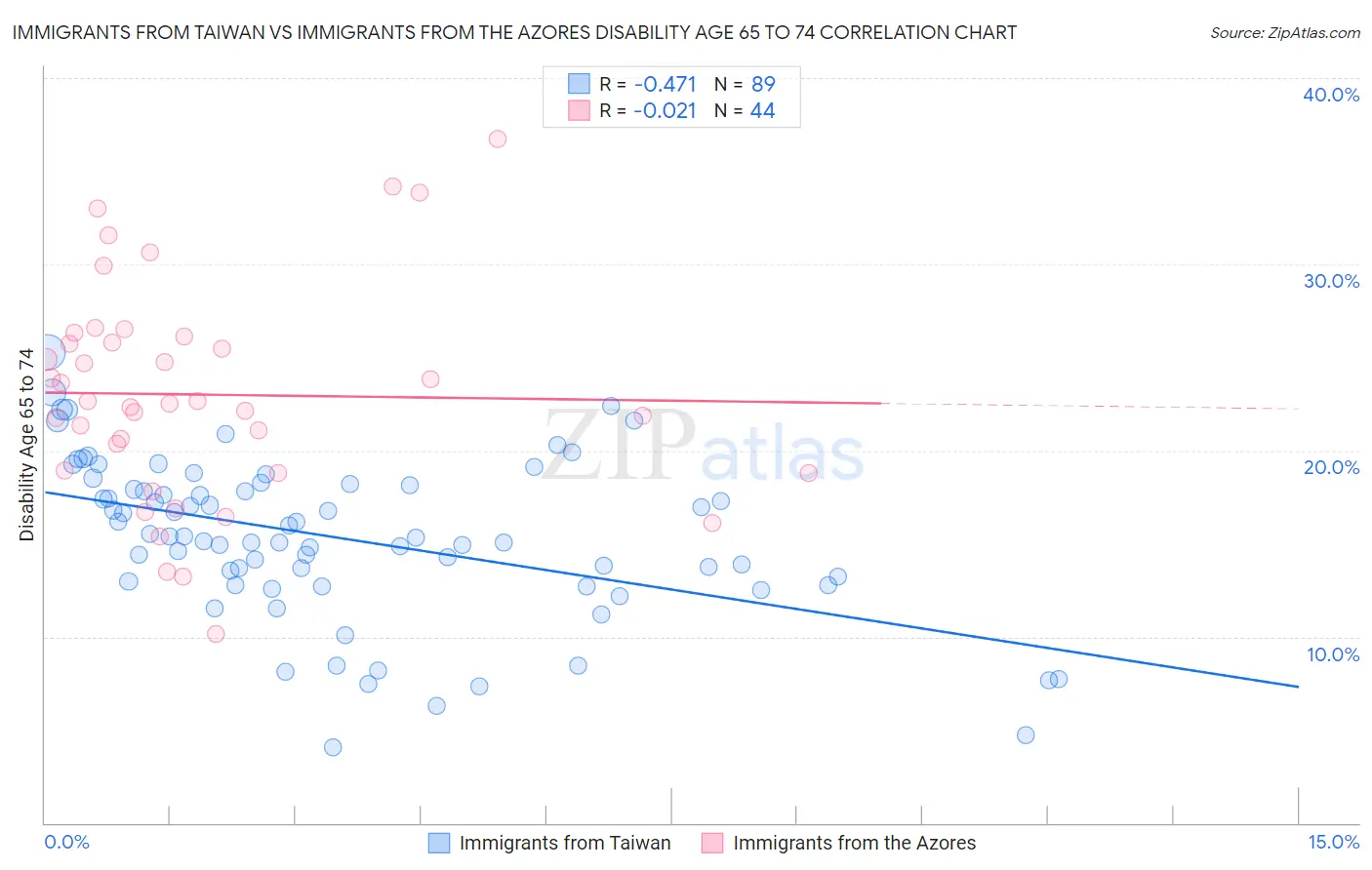 Immigrants from Taiwan vs Immigrants from the Azores Disability Age 65 to 74