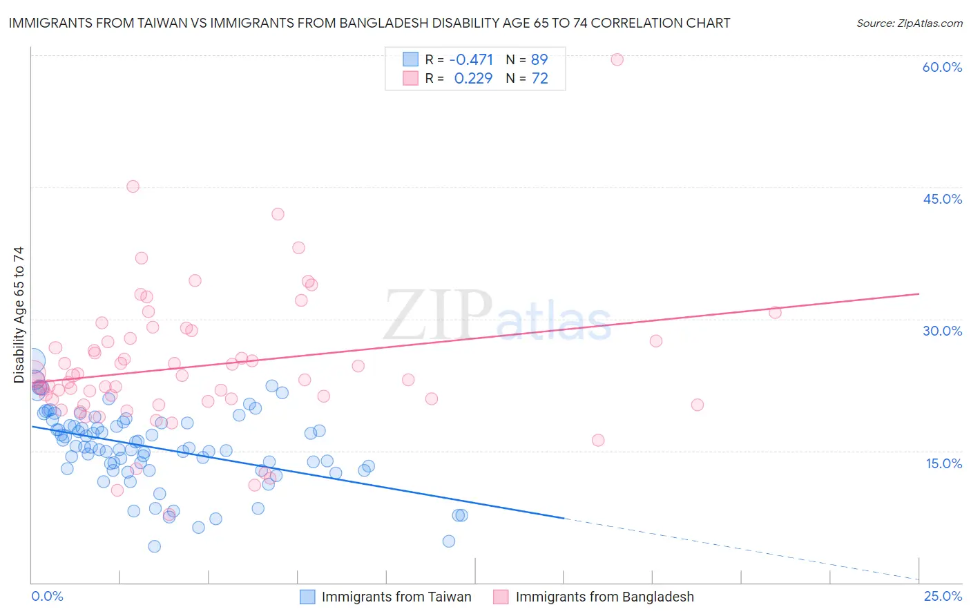 Immigrants from Taiwan vs Immigrants from Bangladesh Disability Age 65 to 74