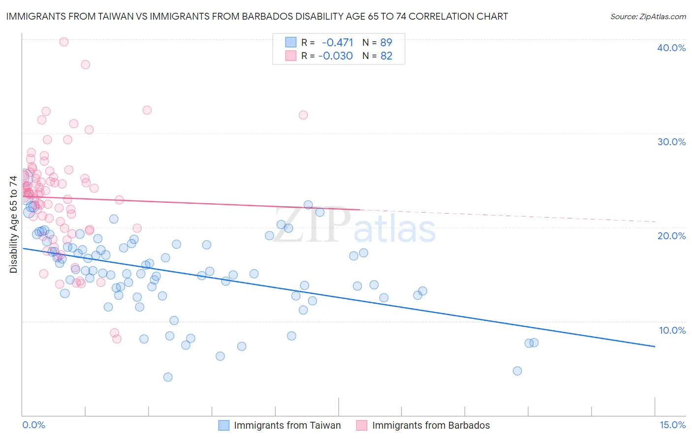 Immigrants from Taiwan vs Immigrants from Barbados Disability Age 65 to 74