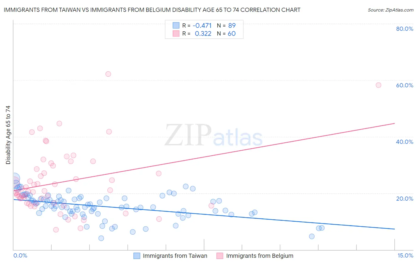 Immigrants from Taiwan vs Immigrants from Belgium Disability Age 65 to 74