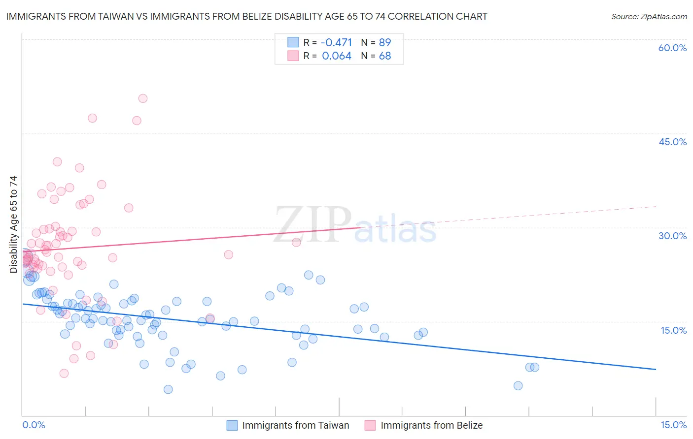 Immigrants from Taiwan vs Immigrants from Belize Disability Age 65 to 74