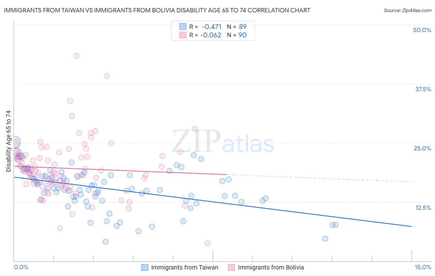 Immigrants from Taiwan vs Immigrants from Bolivia Disability Age 65 to 74