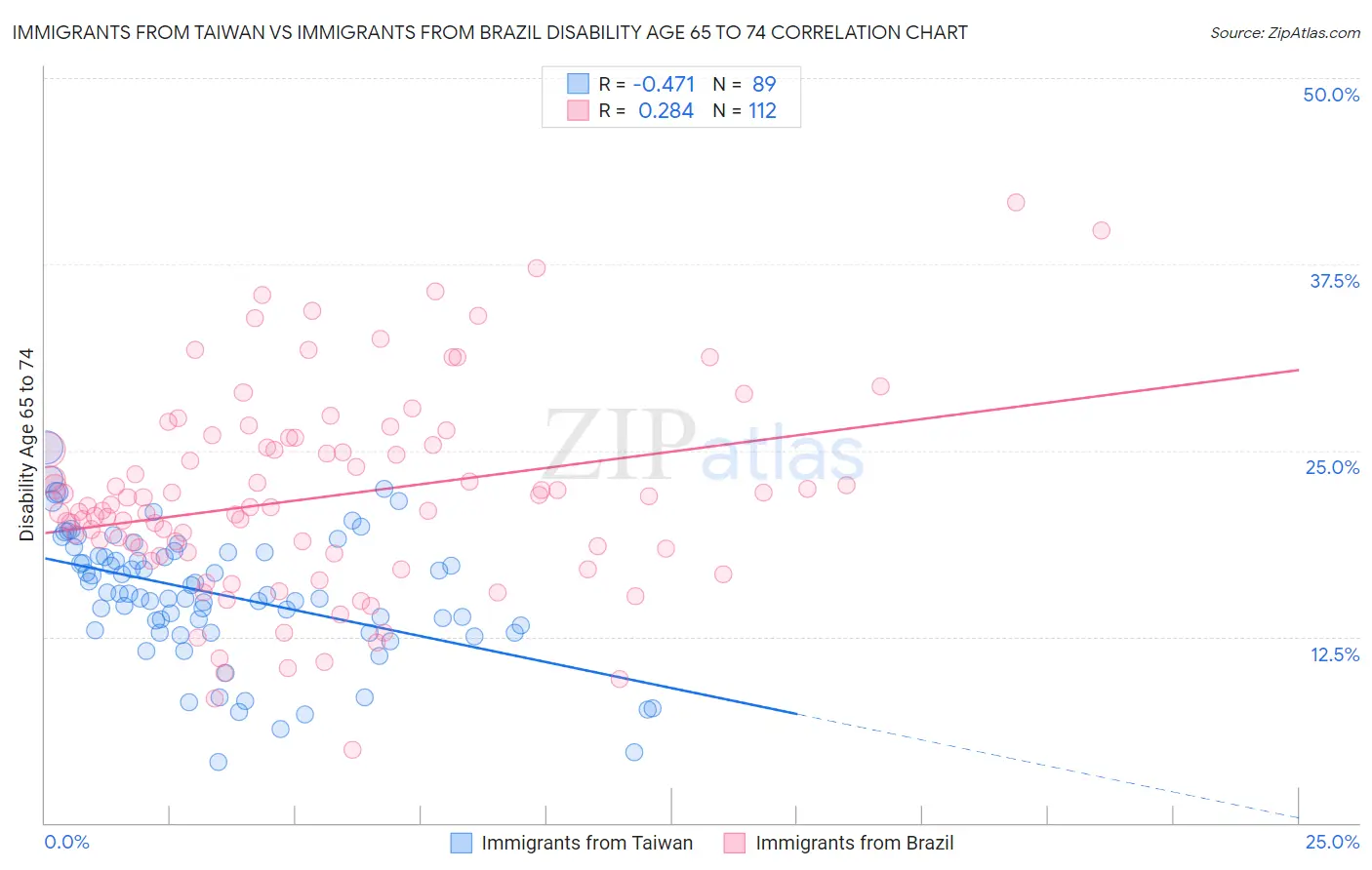 Immigrants from Taiwan vs Immigrants from Brazil Disability Age 65 to 74