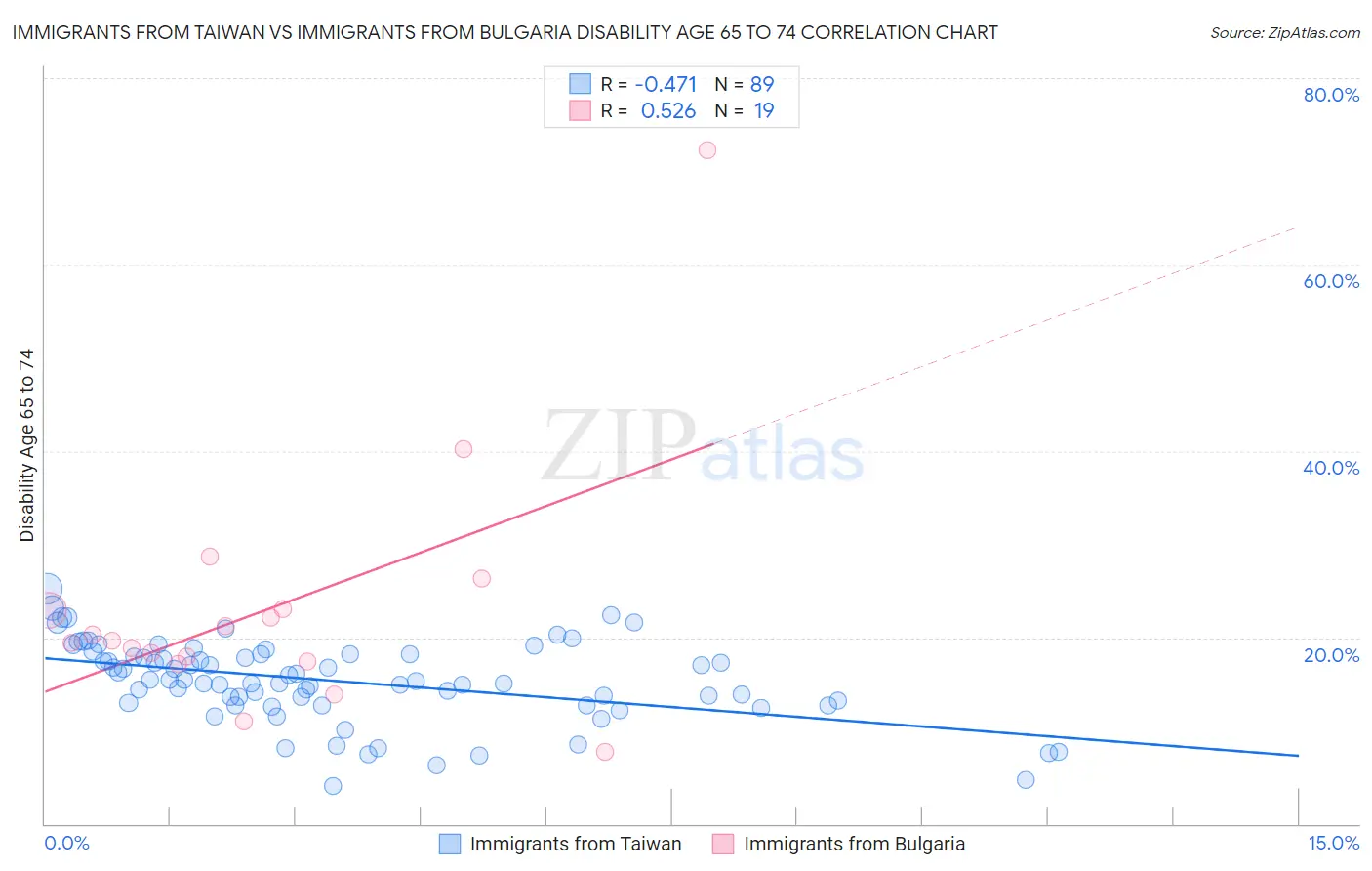 Immigrants from Taiwan vs Immigrants from Bulgaria Disability Age 65 to 74