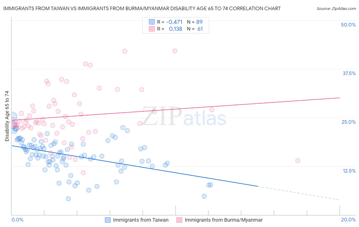 Immigrants from Taiwan vs Immigrants from Burma/Myanmar Disability Age 65 to 74