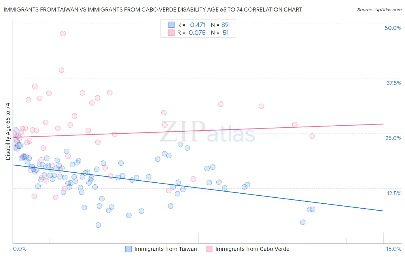 Immigrants from Taiwan vs Immigrants from Cabo Verde Disability Age 65 to 74