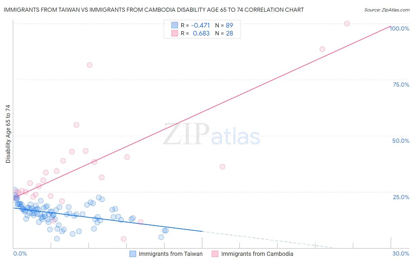 Immigrants from Taiwan vs Immigrants from Cambodia Disability Age 65 to 74