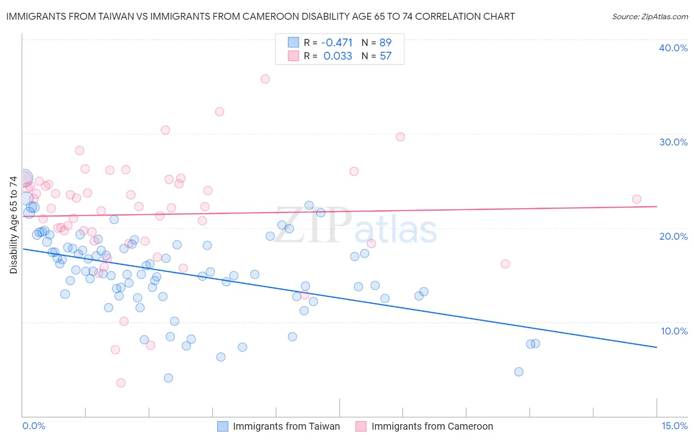 Immigrants from Taiwan vs Immigrants from Cameroon Disability Age 65 to 74