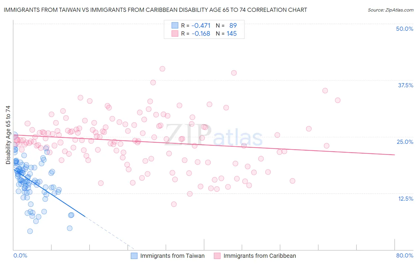 Immigrants from Taiwan vs Immigrants from Caribbean Disability Age 65 to 74