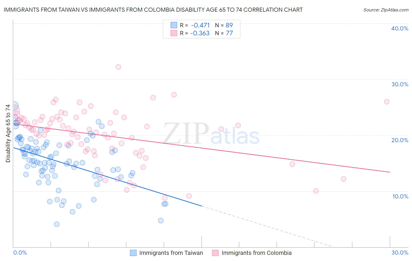 Immigrants from Taiwan vs Immigrants from Colombia Disability Age 65 to 74